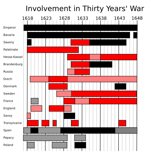 Thirty Years War involvement graph